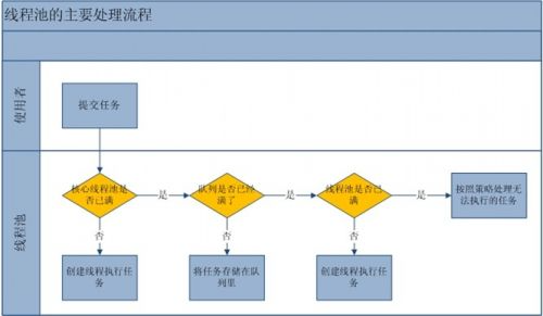 线程池原理初探