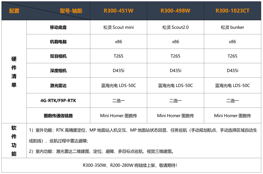 R300升级款无人车开发平台，助力开发者快速上手、高效验证算法