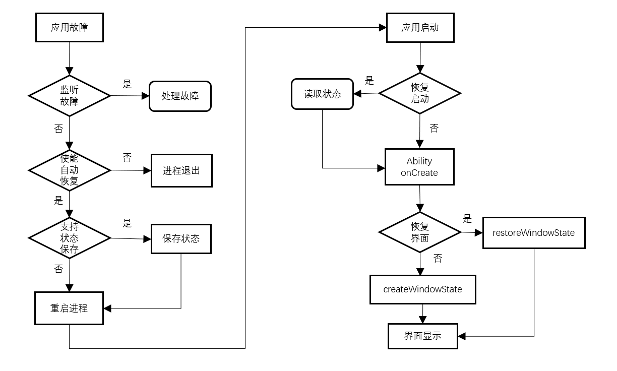 HarmonyOS入门之错误监控与应用恢复机制_错误监控