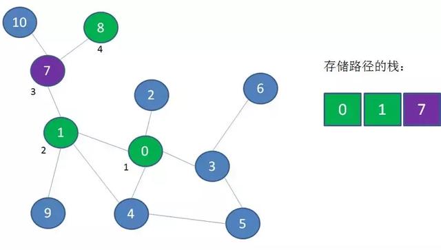 漫画算法：深度优先遍历 和 广度优先遍历