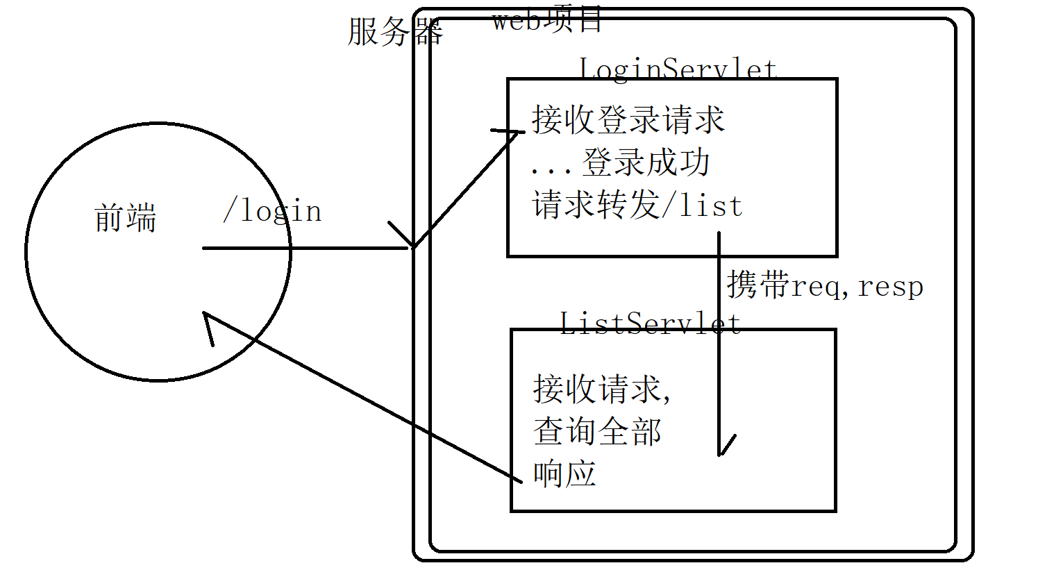 什么是请求转发？