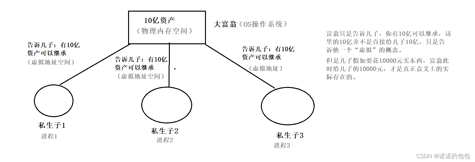 【Linux】进程理解与学习Ⅳ-进程地址空间