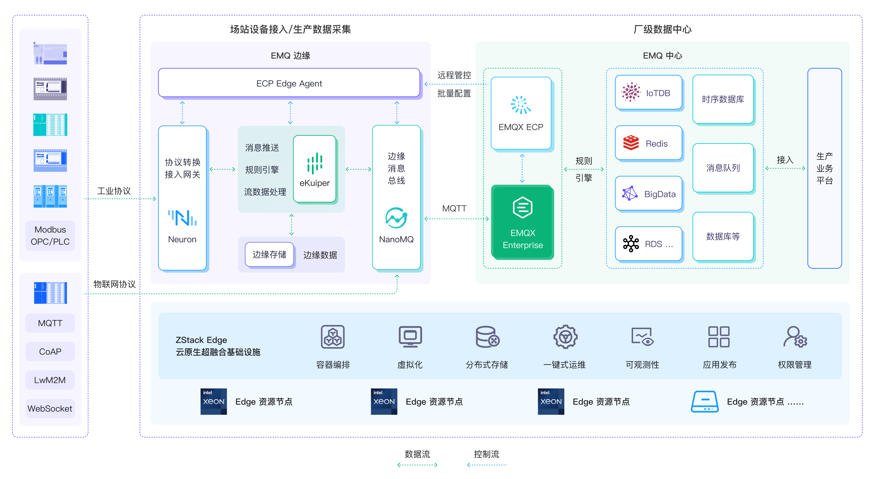 EMQ 联合英特尔、云轴科技 ZStack 推出泛工业物联网联合解决方案