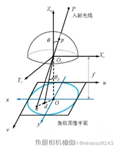 鱼眼相机去畸变_归一化