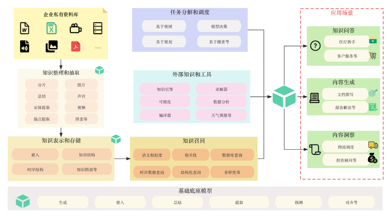 基于基础模型的更通用、高效和实用的检索增强生成（RAG）框架