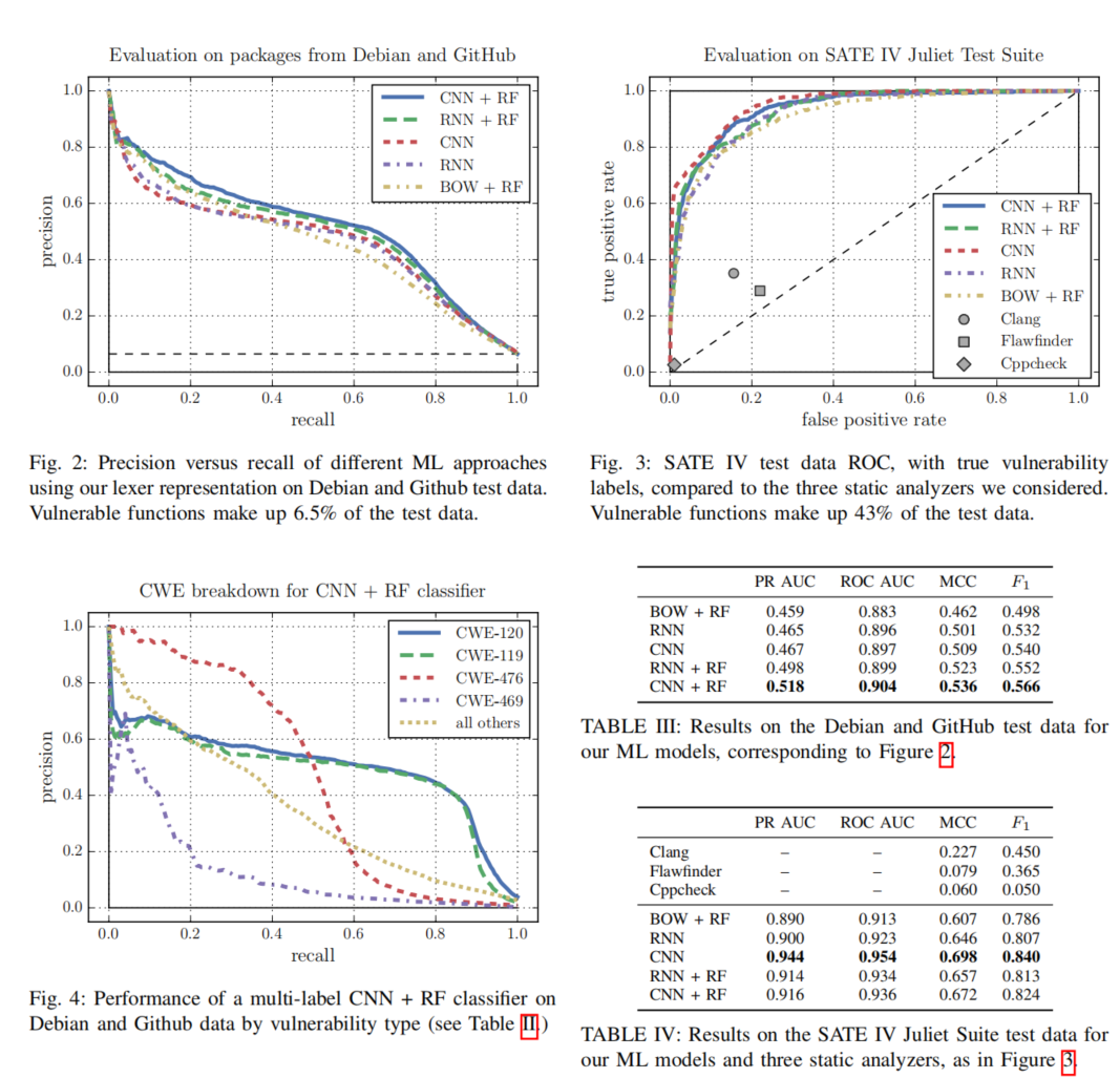 【论文分享】Automated Vulnerability Detection in Source Code Using Deep Representation Learning