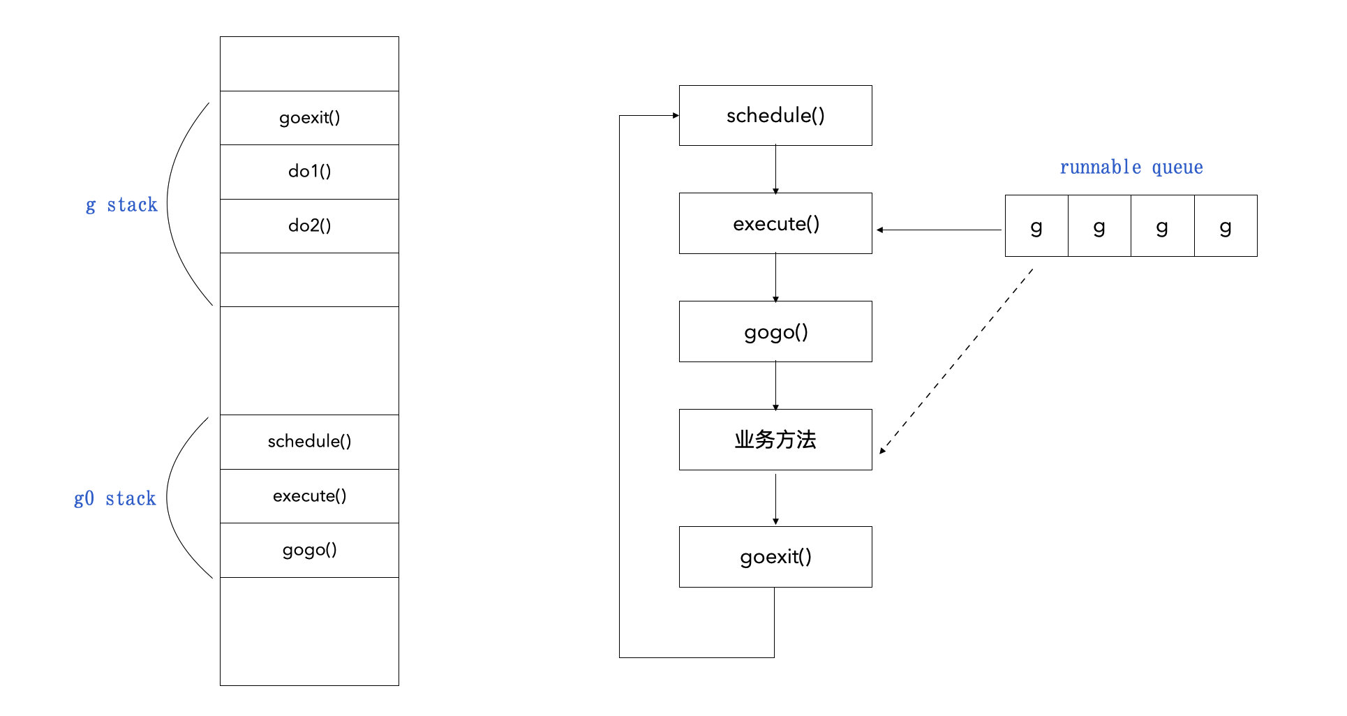 GPM 调度循环图