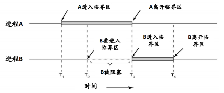 《现代操作系统》