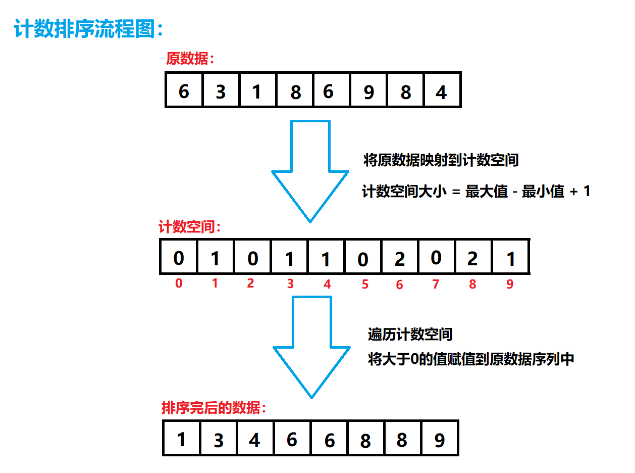 八大排序算法（C语言实现）