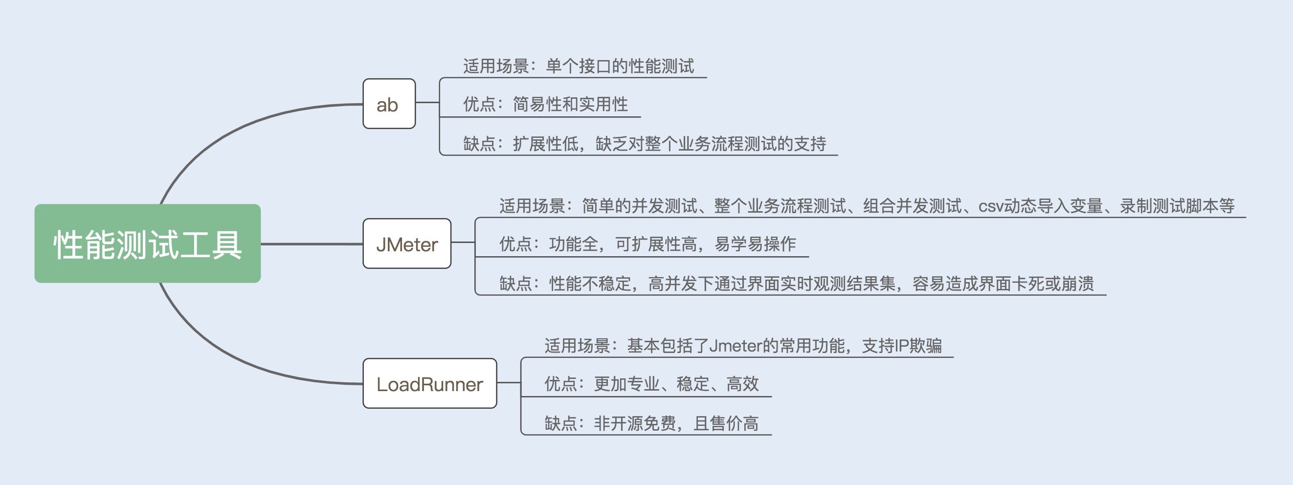 44 - 几款常用的性能测试工具