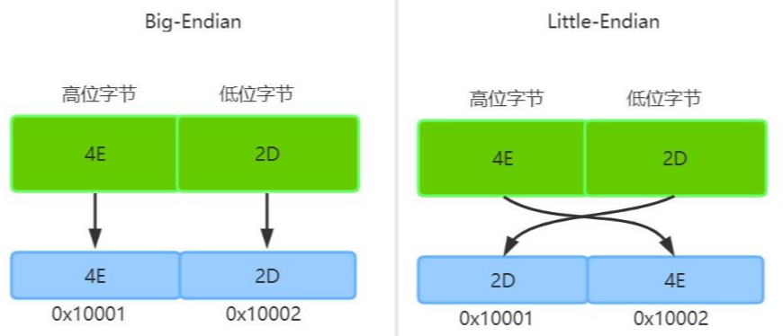 Java中的Unicode和Char类型（综合且详细！）_java char 使用unicode字符集-CSDN博客