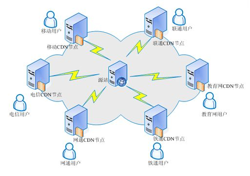 网络 DNS 解析与CDN加速