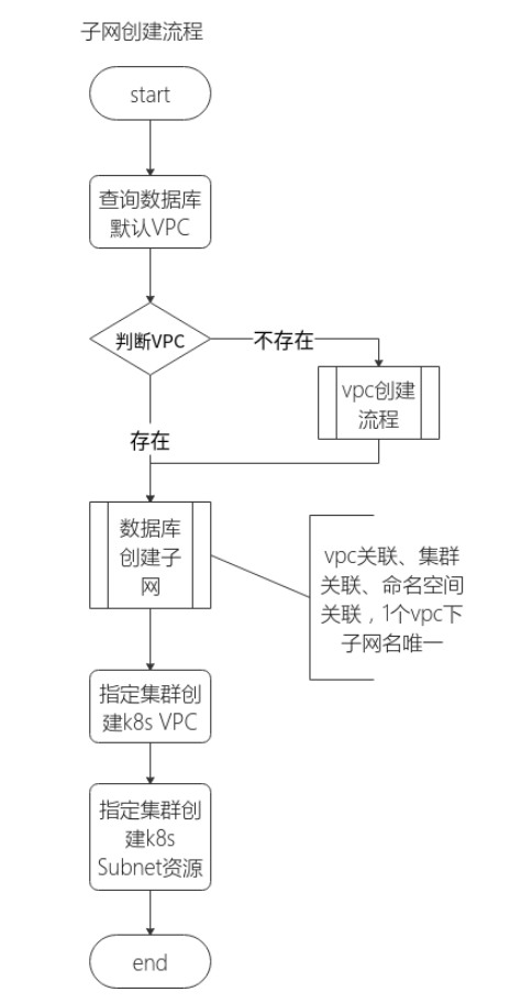 容器云创建vpc,子网相关流程_路由表_02