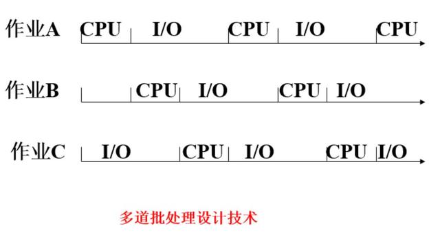 编写并调试一个单道处理系统的作业调度模拟程序_操作系统系列(2)：操作系统发展历史...