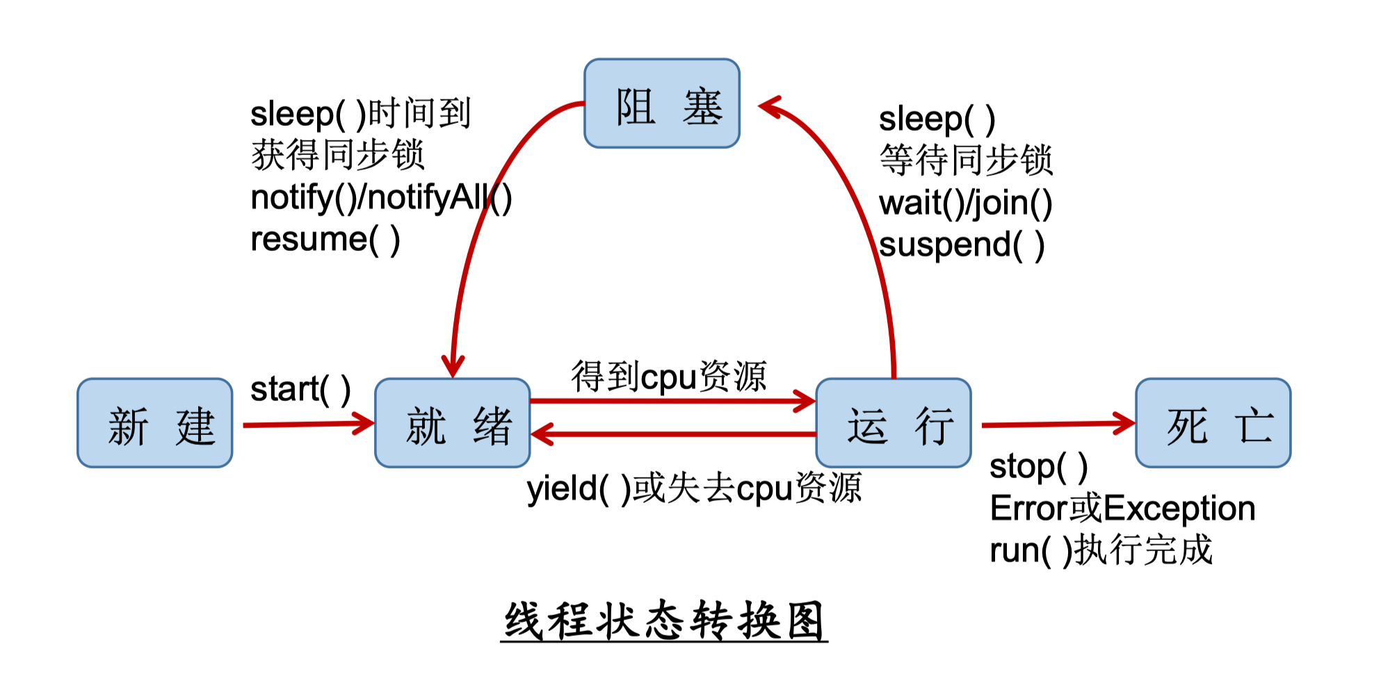 线程状态转换图