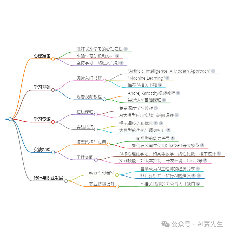 职场人该如何学习使用AI大模型