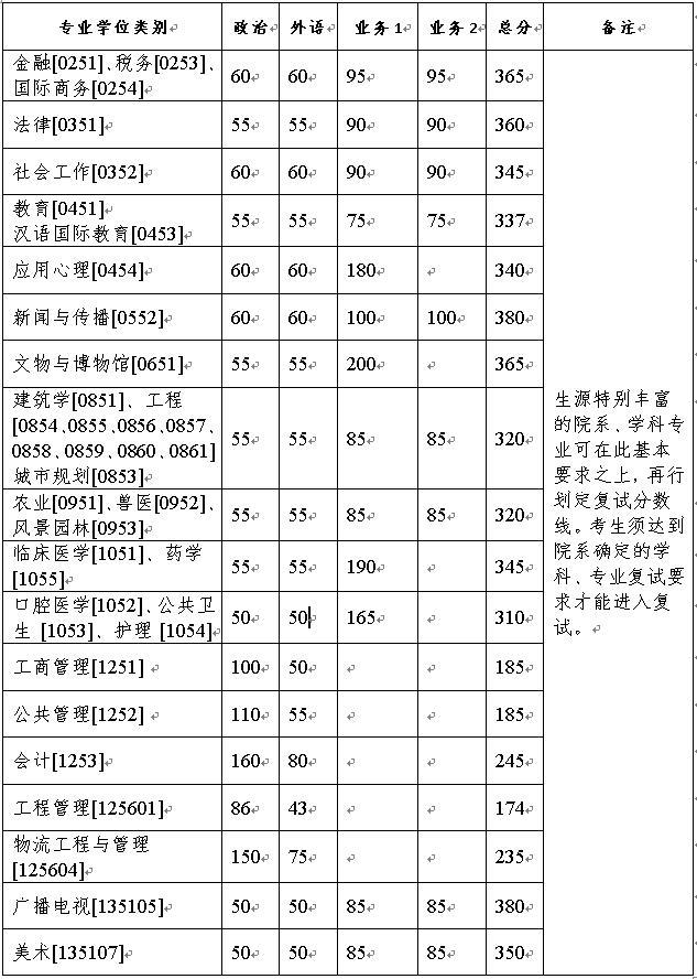 廈門大學計算機考研複試線20212021浙江大學中科大廈門大學考研複試