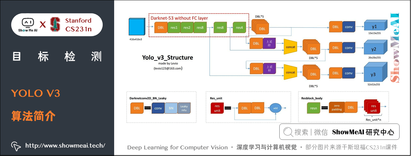 YOLO V3; YOLO V3 算法简介