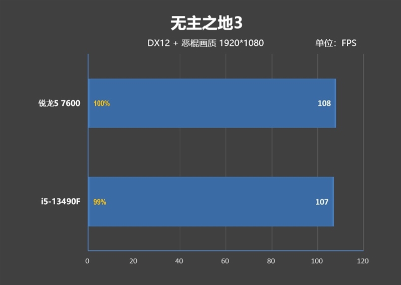 锐龙5 7600搭配A620主板大战i5-13490F：整体便宜800元 游戏性能完全持平