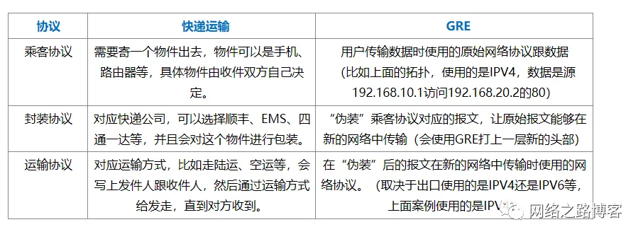 异地局域网如何互通？(GRE篇)_IP_02