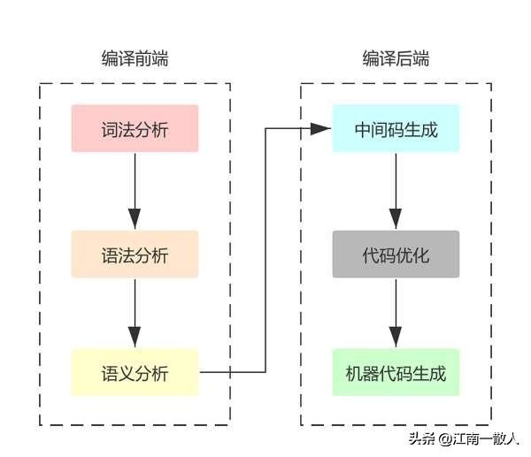 C4：4个函数，528行代码实现可自举的C语言编译器