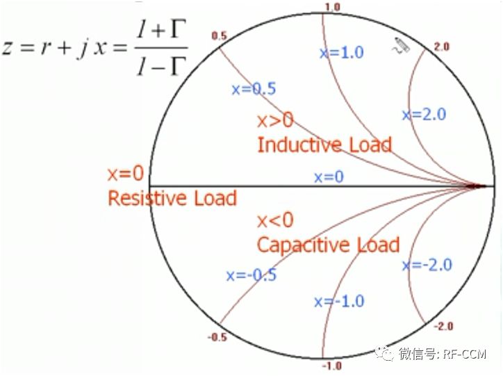 r=0即z=0 jx,表示全反射,代表能量过不去,一定是有开路或短路的情况了