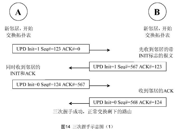 深入理解EIGRP