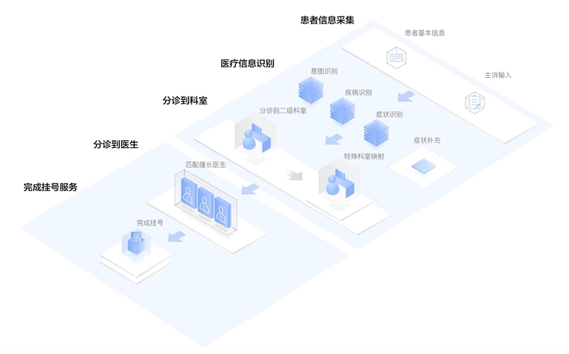 3D智能导诊系统源码，基于AI引擎，针对患者的病情及症状，准确推荐医院科室_智能导诊_02