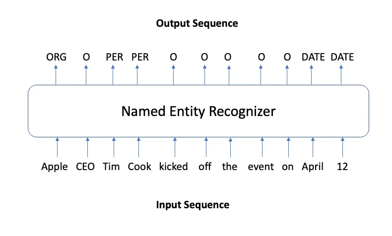 Named Entity Recognition (image by the author)