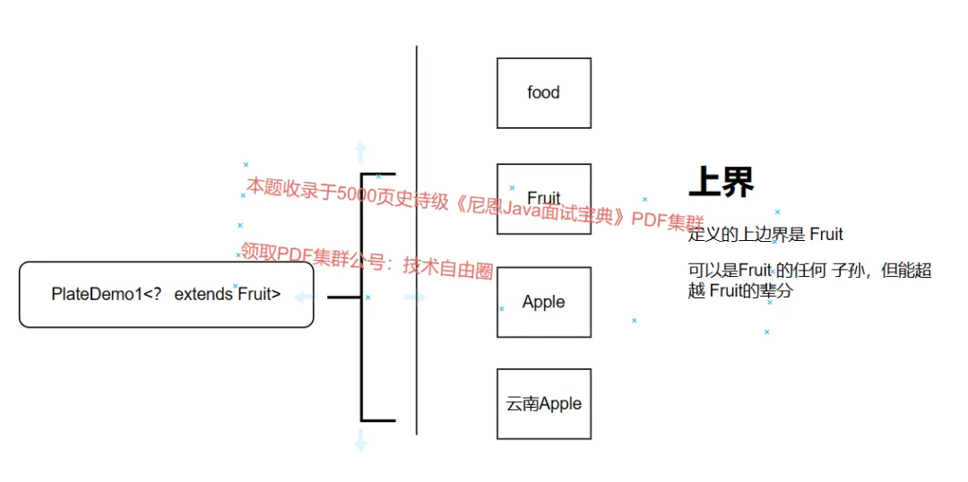 泛型的上界/ 上界通配符(upper bounds wildcards)