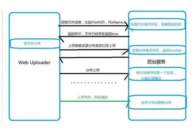 使用Spring Boot实现大文件断点续传及文件校验