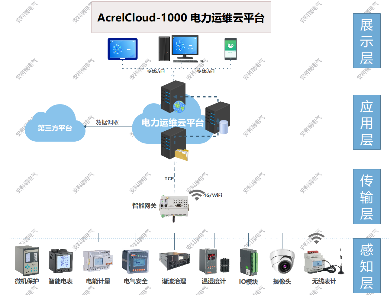 变电所运维可以实现一些什么功能