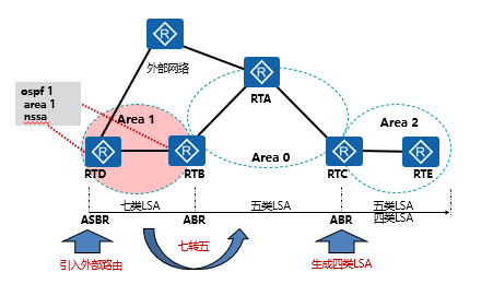 NSSA区域.png