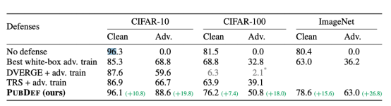 图2. PubDef实现了这一改进，面对干净输入的准确性几乎没有下降