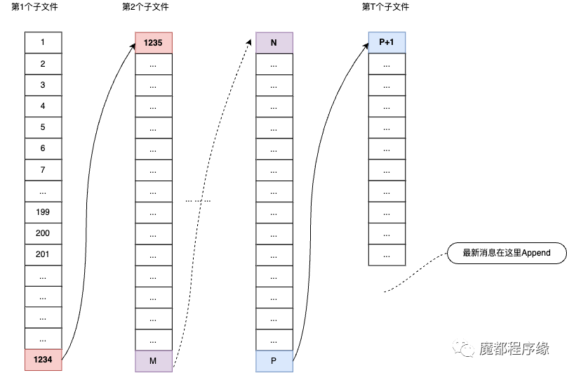 Commit Log存储文件分布抽象