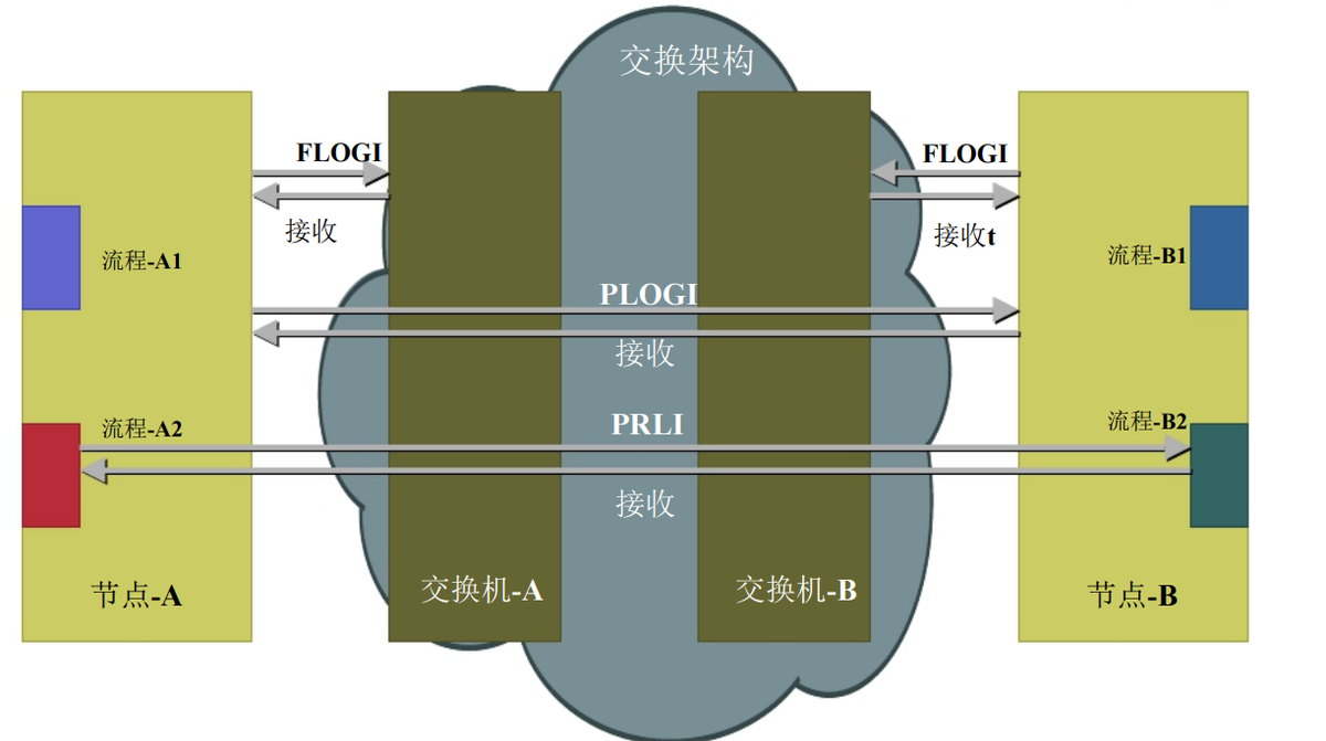 Involved!  The difference between DAS, NAS, SAN and FC SAN storage