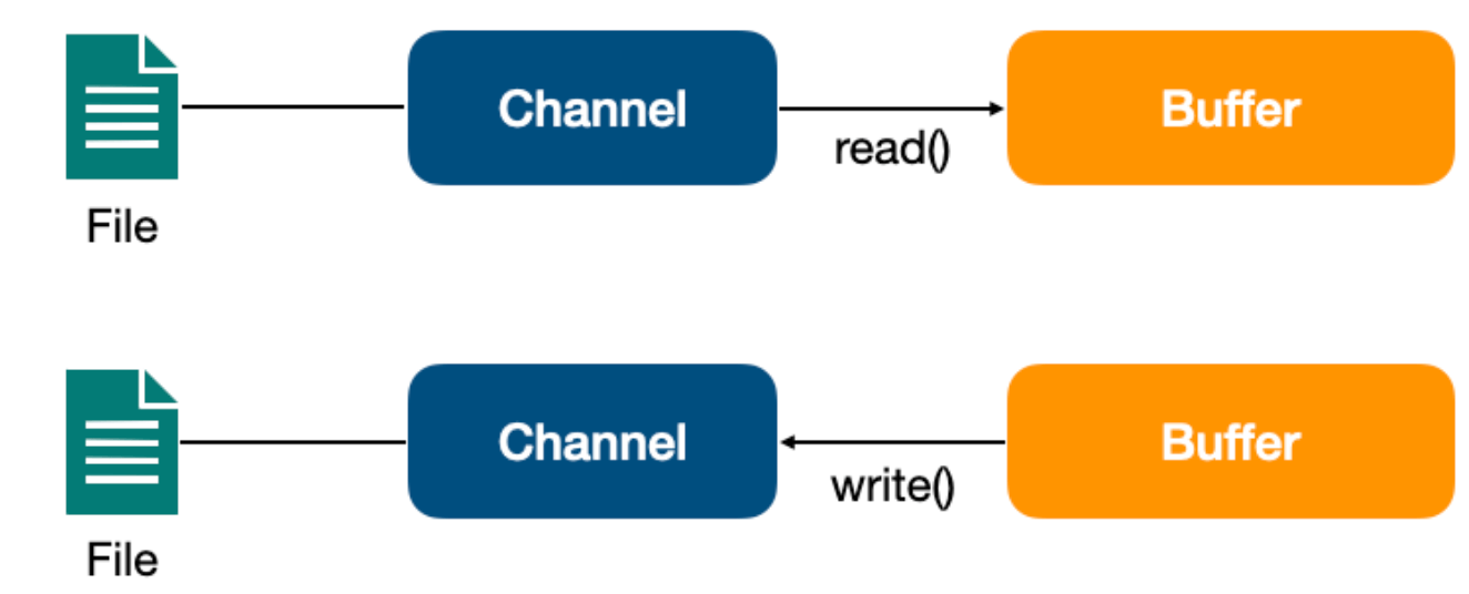 Channel 和 Buffer之间的关系