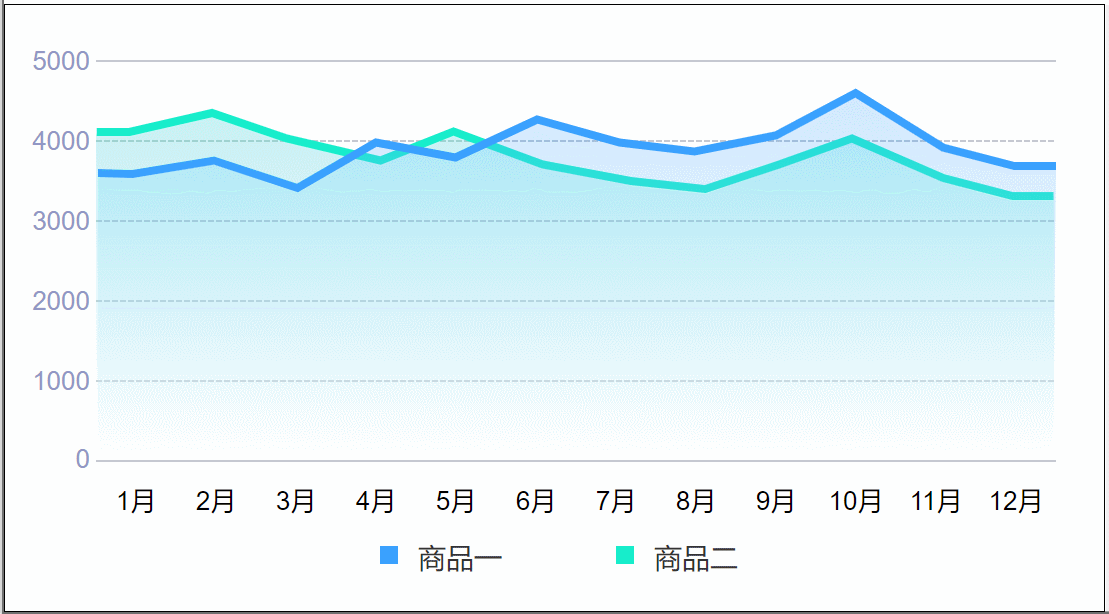 面积图组