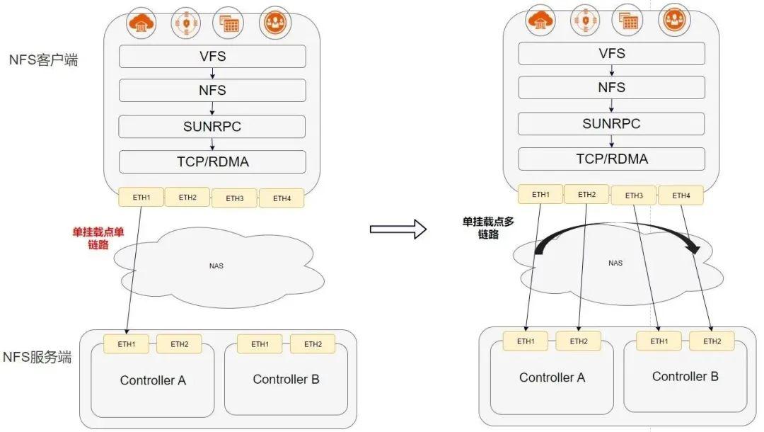 openEuler NFS+协议全新发布：实现NAS存储性能与可靠性倍增