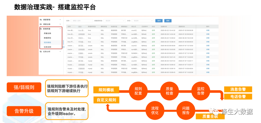 企业数据治理实战总结--数仓面试必备