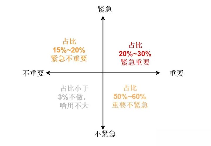 评判需求优先级5大规则和方法：四象限法则