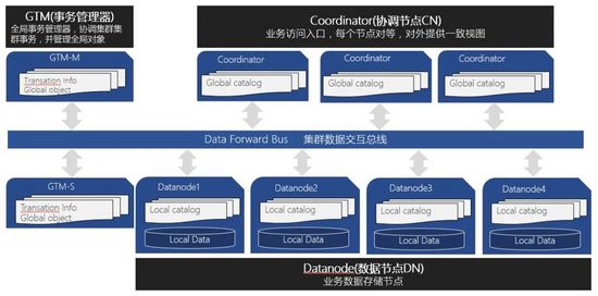 Postgres 分布式数据库