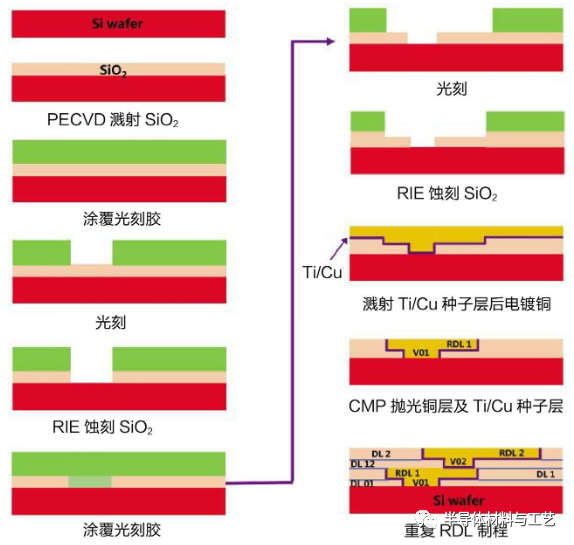 封装---晶圆级扇出型封装工艺详解