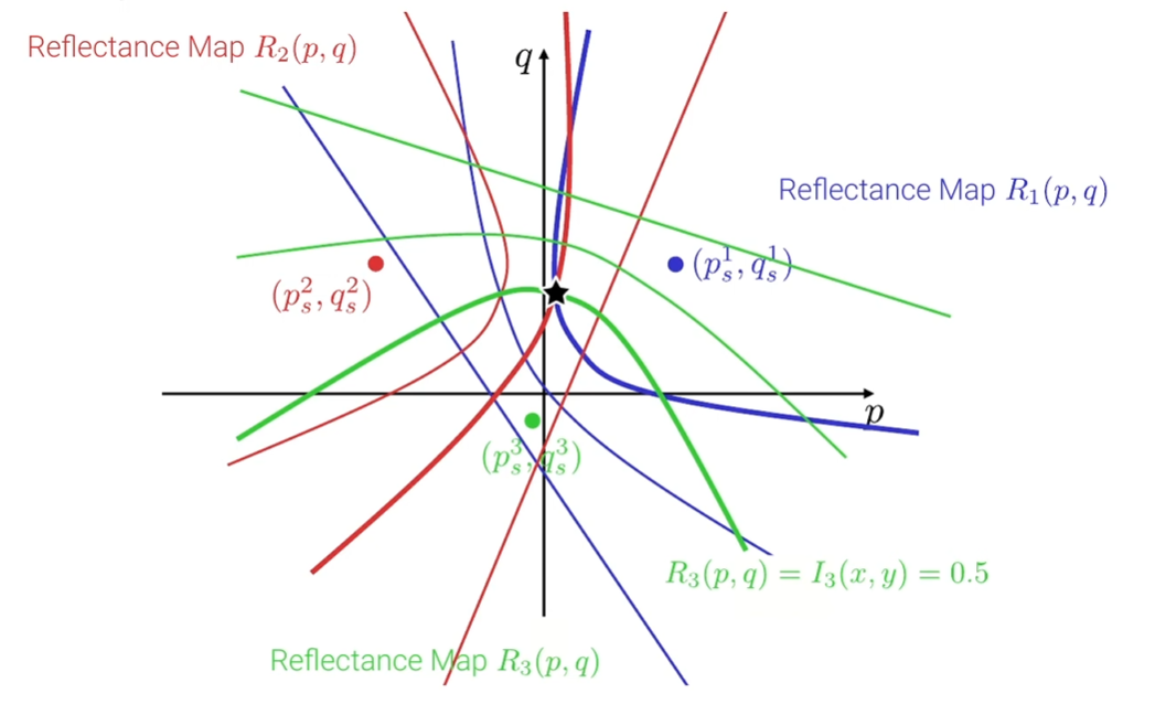 光度立体法估计法线与反射率重建场景