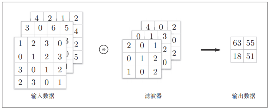对3维数据进行卷积运算的例子