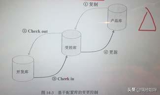 配置管理计划_软考信管知识总结 - 第十四章信息文档管理与配置管理