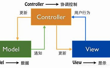 MVC model