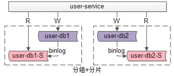 分组+分片（数据库分组+分片架构）