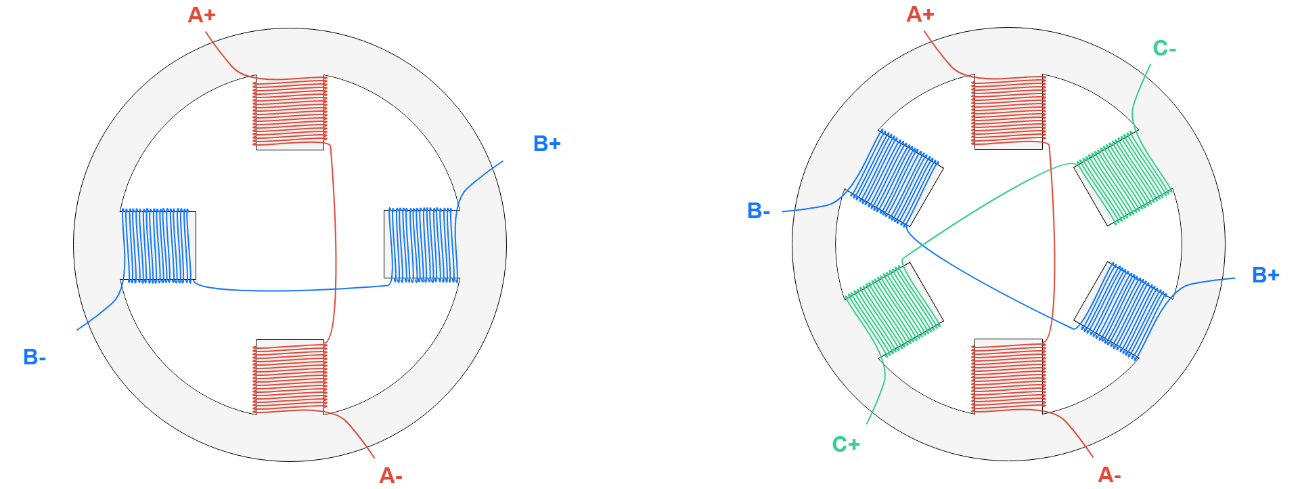 二相定子绕组（左）、三相定子绕组（右）