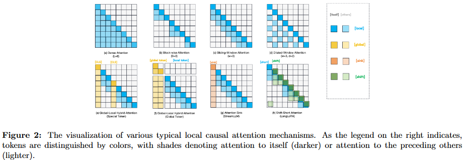 传统注意力机制的特点是其全局和完全注意力的性质，其中每个token都期望关注其他每个token，导致二次时间和空间复杂度。考虑到局部上下文在某些应用中的重要性，近年来提出了各种方法来实现局部注意力机制。这些机制将每个token的注意力限制在其相邻的token上，而不是所有token，这些方法之间的差异来自于确定谁是token邻居的启发式标准，如图2所示。